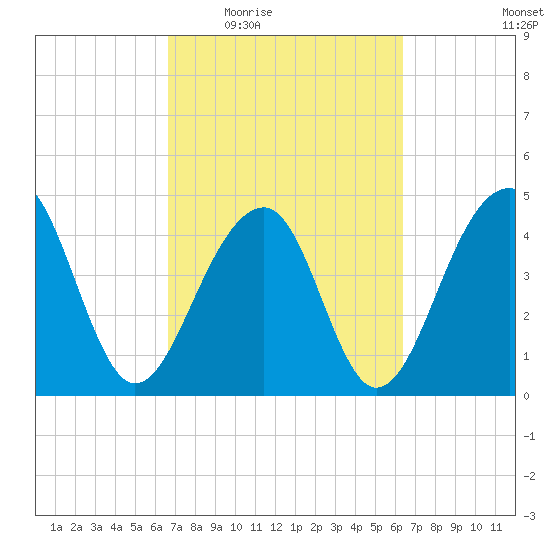 Hamlin Sound tide chart for Monday, March 7, 2022