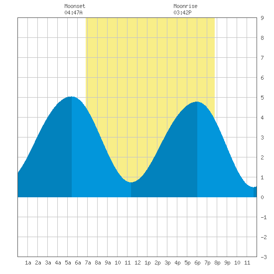 Hamlin Sound tide chart for Tuesday, April 12, 2022