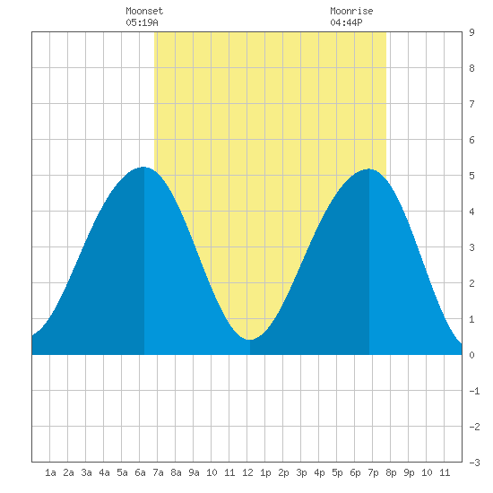 Hamlin Sound tide chart for Wednesday, April 13, 2022