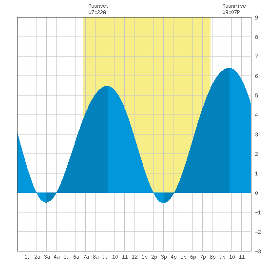 Hamlin Sound tide chart for Sunday, April 17, 2022