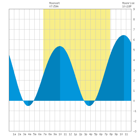 Hamlin Sound tide chart for Monday, April 18, 2022