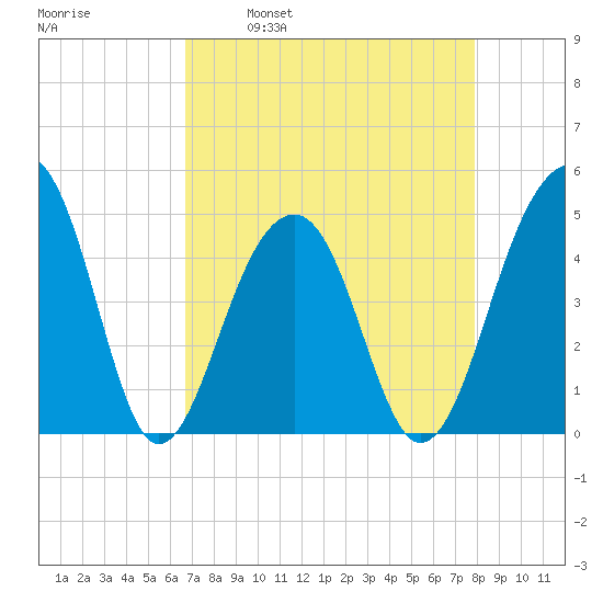 Hamlin Sound tide chart for Wednesday, April 20, 2022