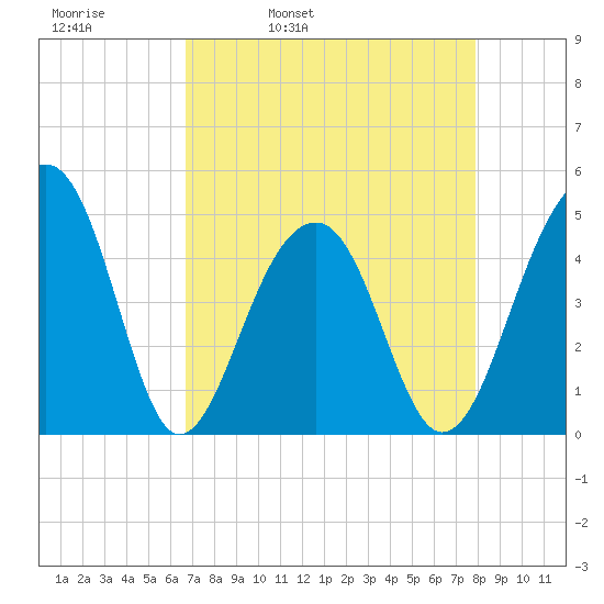 Hamlin Sound tide chart for Thursday, April 21, 2022