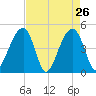 Hamlin Sound tide chart for Tuesday, April 26, 2022