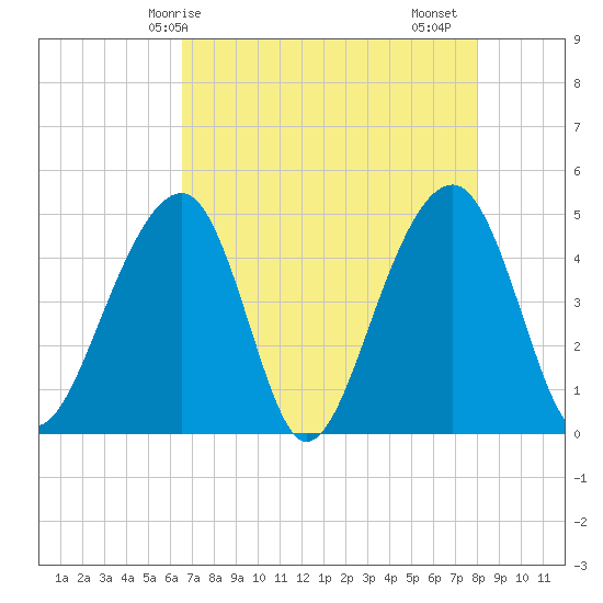 Hamlin Sound tide chart for Wednesday, April 27, 2022