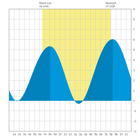 Hamlin Sound tide chart for Friday, April 29, 2022