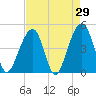 Hamlin Sound tide chart for Friday, April 29, 2022