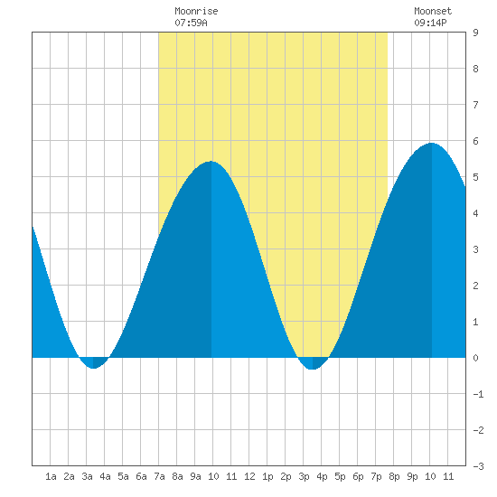 Hamlin Sound tide chart for Saturday, April 2, 2022