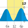 Hamlin Sound tide chart for Thursday, May 12, 2022