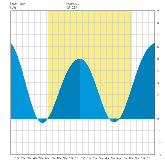 Hamlin Sound tide chart for Thursday, May 19, 2022