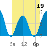 Hamlin Sound tide chart for Thursday, May 19, 2022