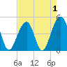 Hamlin Sound tide chart for Sunday, May 1, 2022