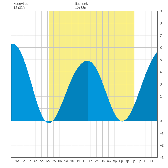 Hamlin Sound tide chart for Friday, May 20, 2022