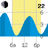 Hamlin Sound tide chart for Sunday, May 22, 2022