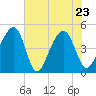 Hamlin Sound tide chart for Monday, May 23, 2022