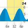 Hamlin Sound tide chart for Tuesday, May 24, 2022