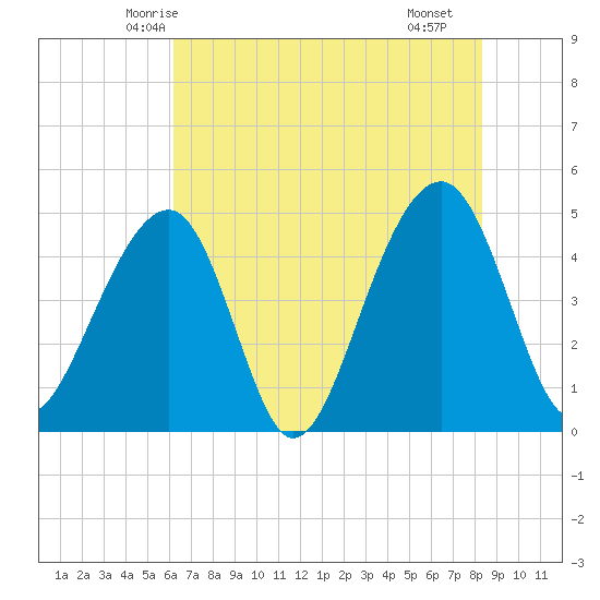 Hamlin Sound tide chart for Thursday, May 26, 2022