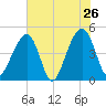 Hamlin Sound tide chart for Thursday, May 26, 2022