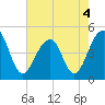 Hamlin Sound tide chart for Wednesday, May 4, 2022