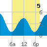 Hamlin Sound tide chart for Thursday, May 5, 2022