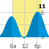 Hamlin Sound tide chart for Saturday, June 11, 2022