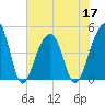 Hamlin Sound tide chart for Friday, June 17, 2022