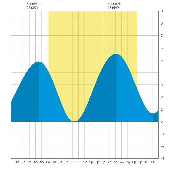 Hamlin Sound tide chart for Thursday, June 23, 2022