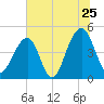 Hamlin Sound tide chart for Saturday, June 25, 2022