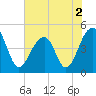 Hamlin Sound tide chart for Thursday, June 2, 2022