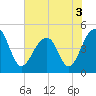 Hamlin Sound tide chart for Friday, June 3, 2022