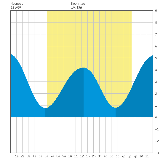 Hamlin Sound tide chart for Saturday, June 4, 2022