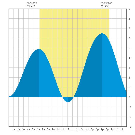 Hamlin Sound tide chart for Monday, July 11, 2022