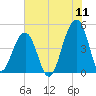 Hamlin Sound tide chart for Monday, July 11, 2022