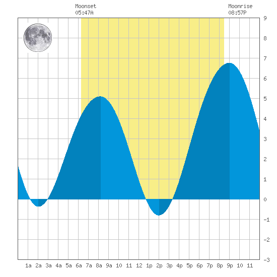 Hamlin Sound tide chart for Wednesday, July 13, 2022