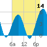 Hamlin Sound tide chart for Thursday, July 14, 2022