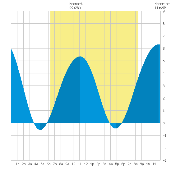 Hamlin Sound tide chart for Saturday, July 16, 2022