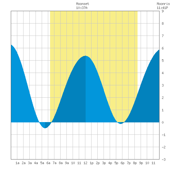 Hamlin Sound tide chart for Sunday, July 17, 2022
