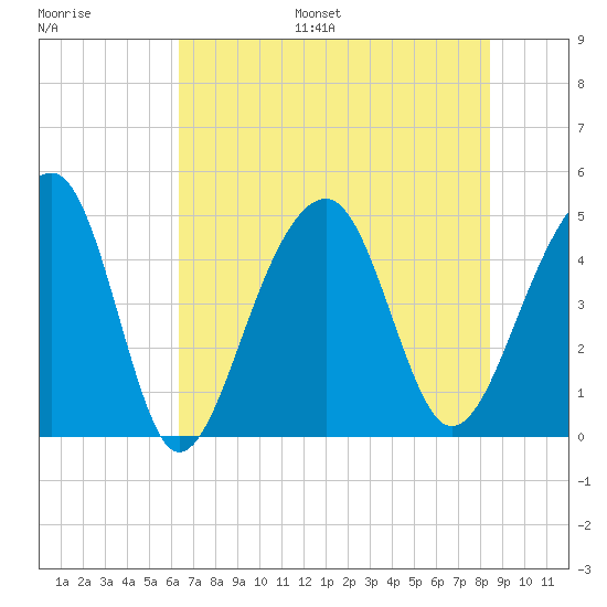 Hamlin Sound tide chart for Monday, July 18, 2022