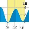 Hamlin Sound tide chart for Monday, July 18, 2022