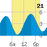 Hamlin Sound tide chart for Thursday, July 21, 2022