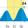 Hamlin Sound tide chart for Sunday, July 24, 2022
