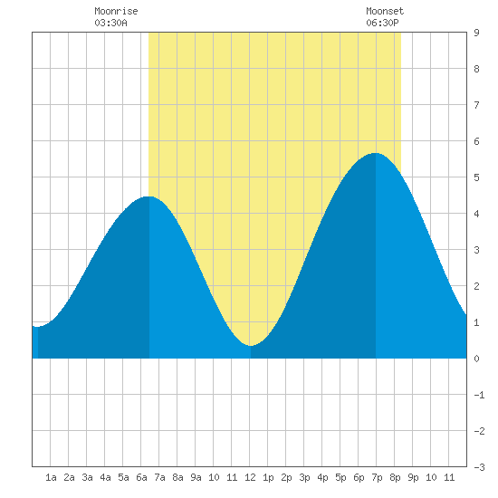 Hamlin Sound tide chart for Monday, July 25, 2022