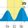 Hamlin Sound tide chart for Monday, July 25, 2022