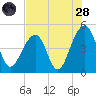 Hamlin Sound tide chart for Thursday, July 28, 2022