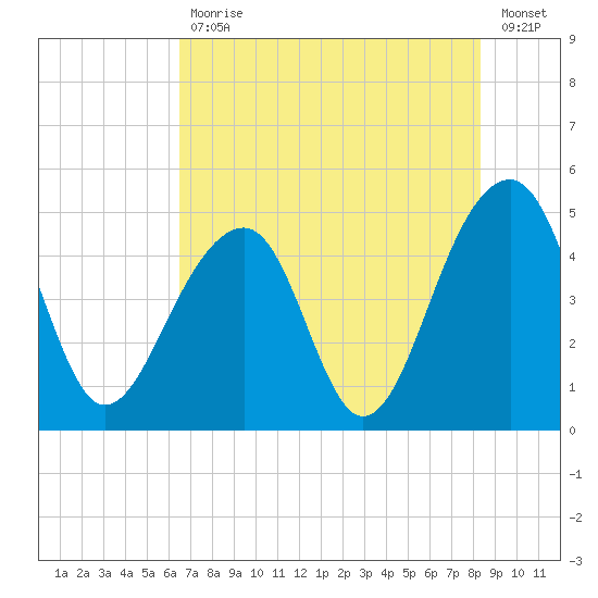 Hamlin Sound tide chart for Friday, July 29, 2022