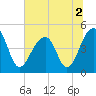 Hamlin Sound tide chart for Saturday, July 2, 2022