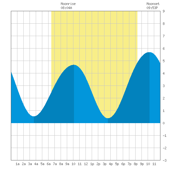 Hamlin Sound tide chart for Saturday, July 30, 2022