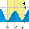 Hamlin Sound tide chart for Monday, July 4, 2022
