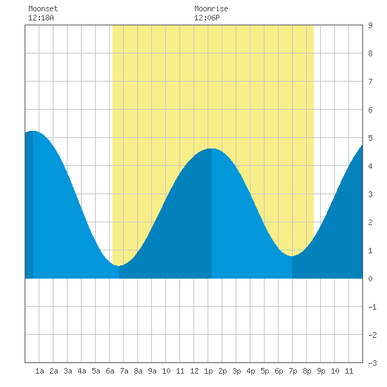Hamlin Sound tide chart for Tuesday, July 5, 2022