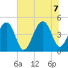 Hamlin Sound tide chart for Thursday, July 7, 2022